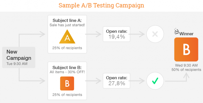 A-or-B-Testing-to-choose-good-campaign