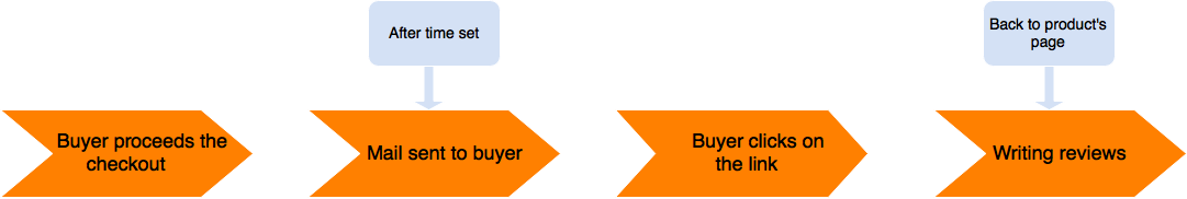 How Review Reminder works