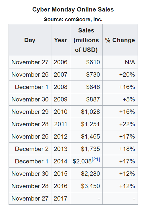 Cyber Monday Sales Statistics