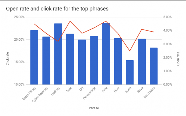 5-terms-which-performed-the-highest-click-rates-on-big-day