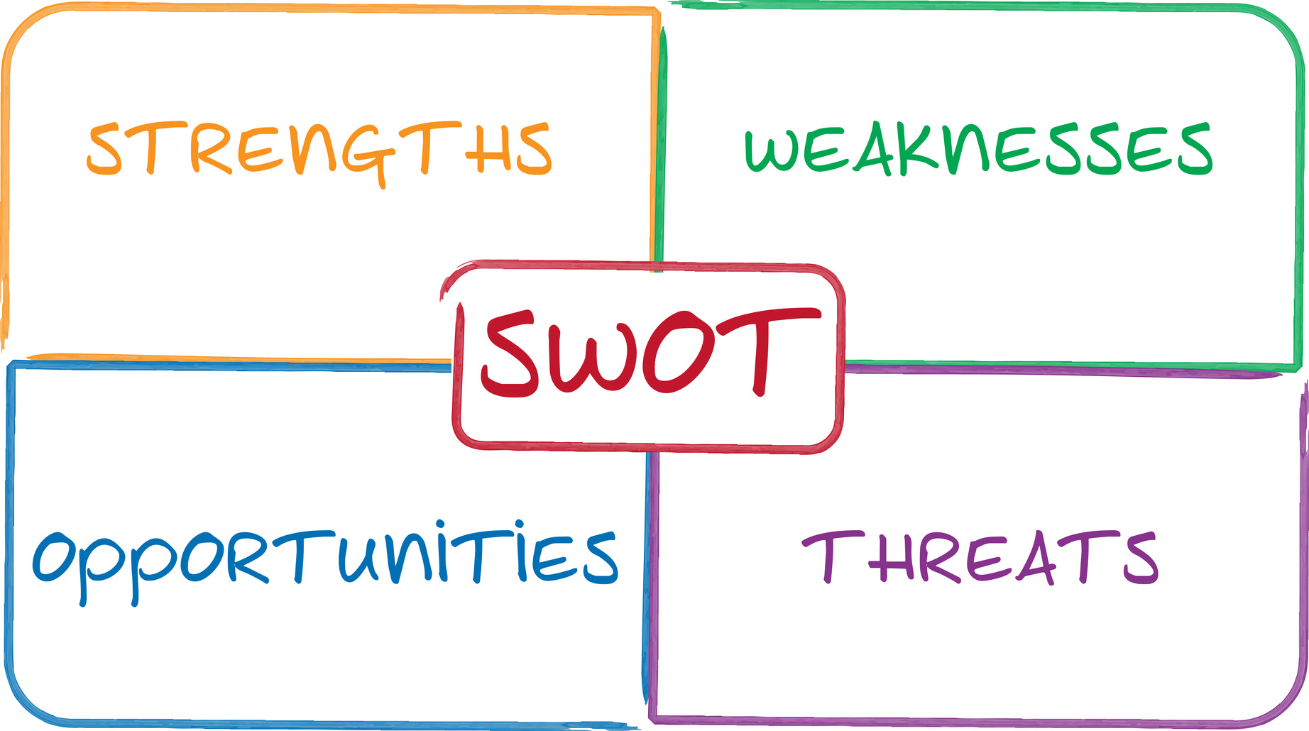 SWOT analysis