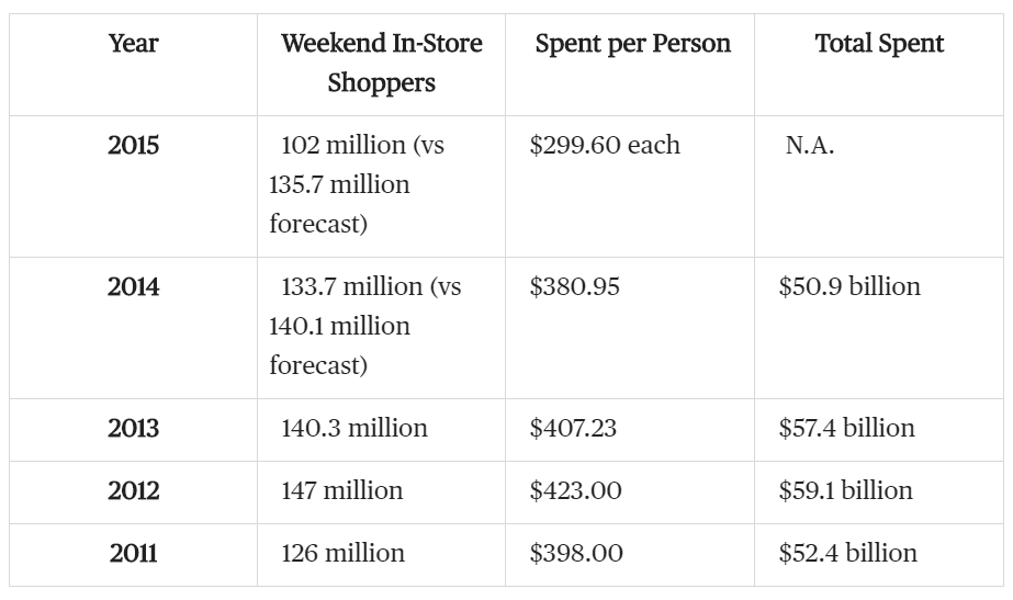 Black Friday Sales Statistics