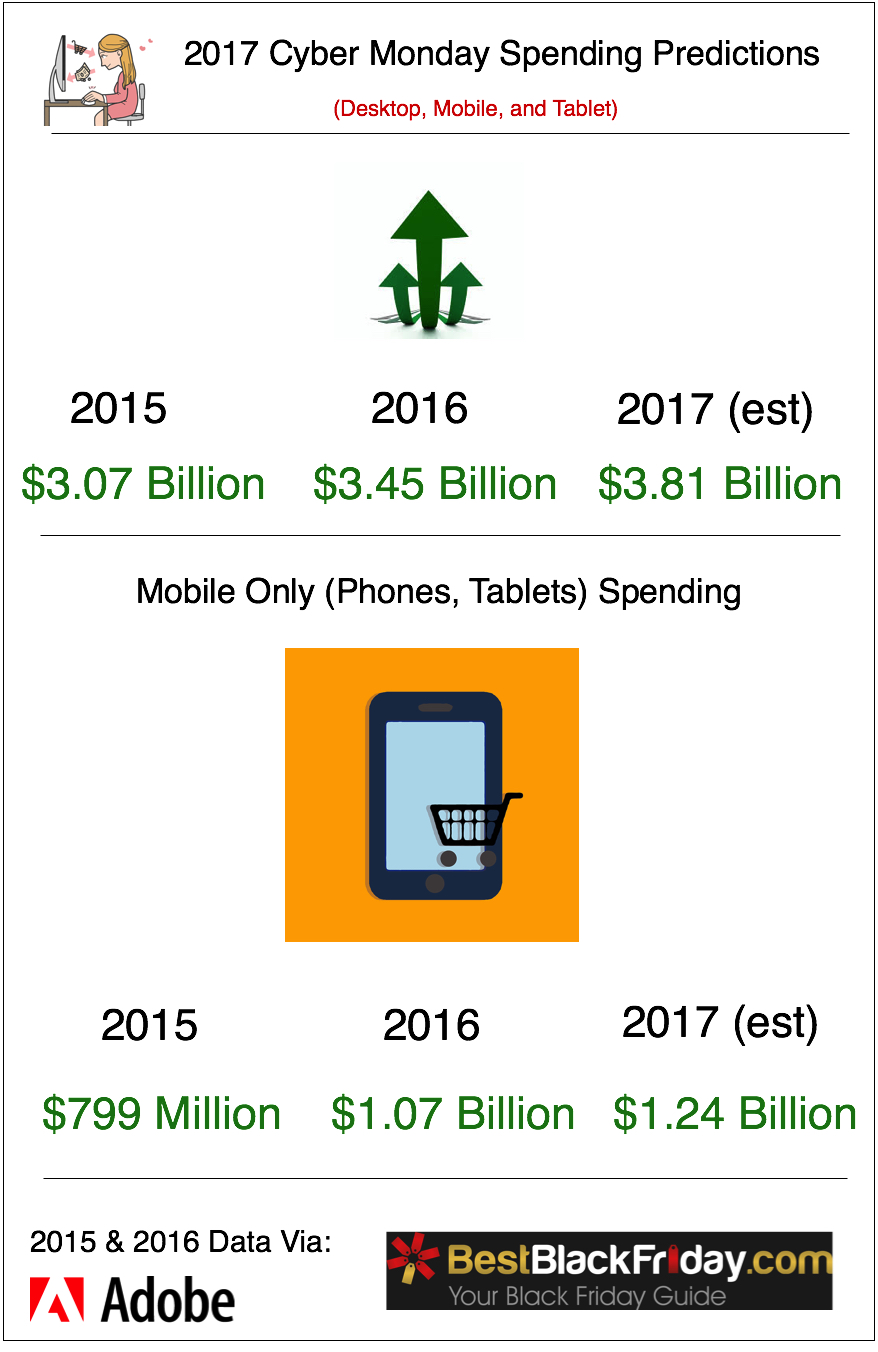 Cyber Monday Spending & Trends Projections