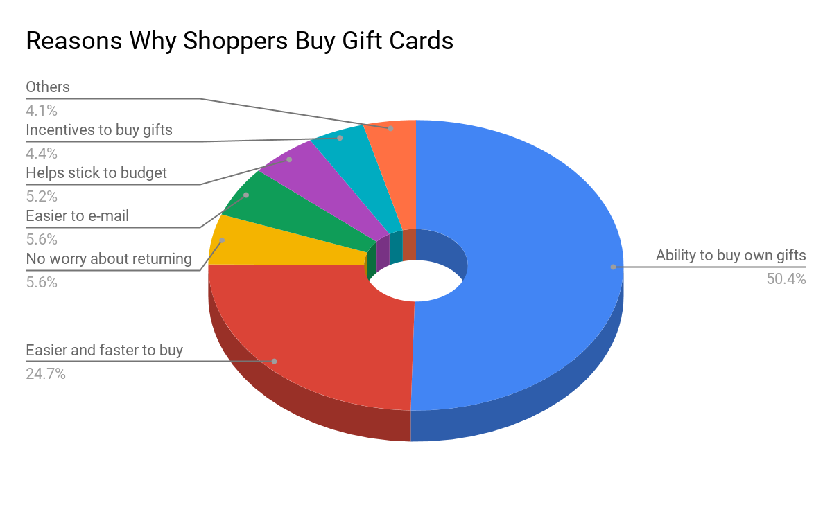 Only a few shoppers use e-gift cards