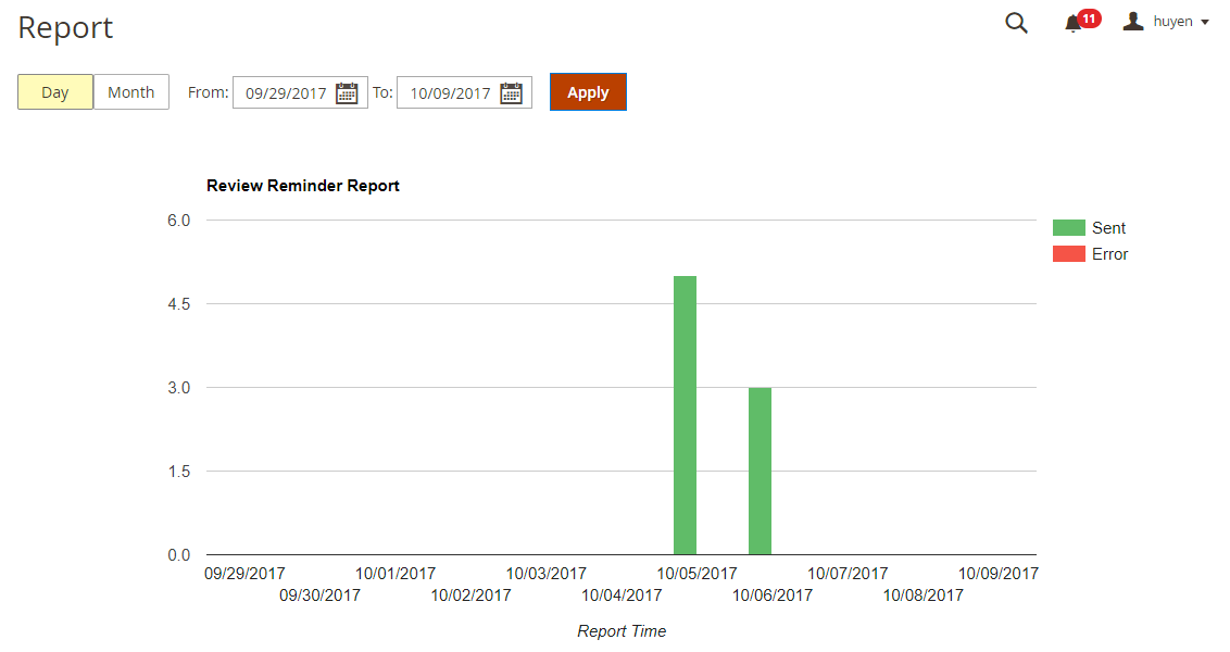 Review Reminder emails Statistics for magento 2