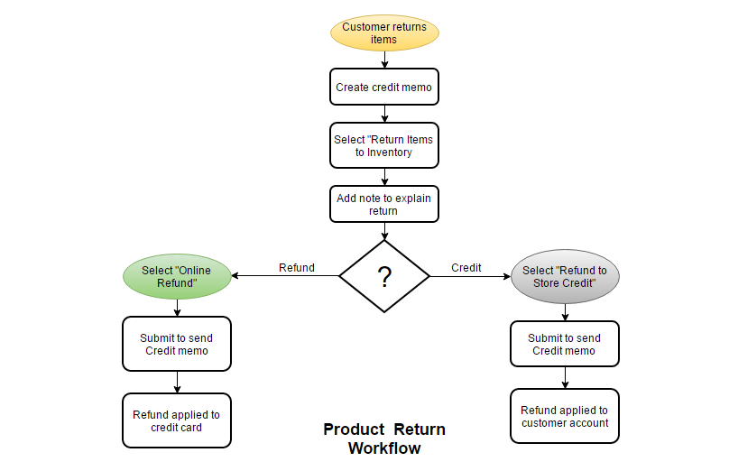 How to Print Credit Memos, Multiple Credit Memos