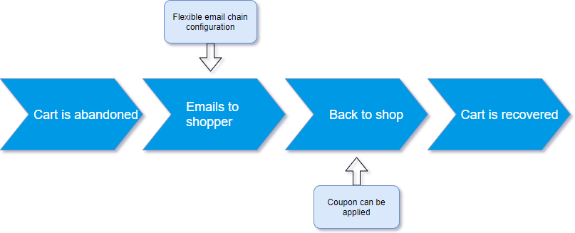 How Abandoned Cart Email extension works